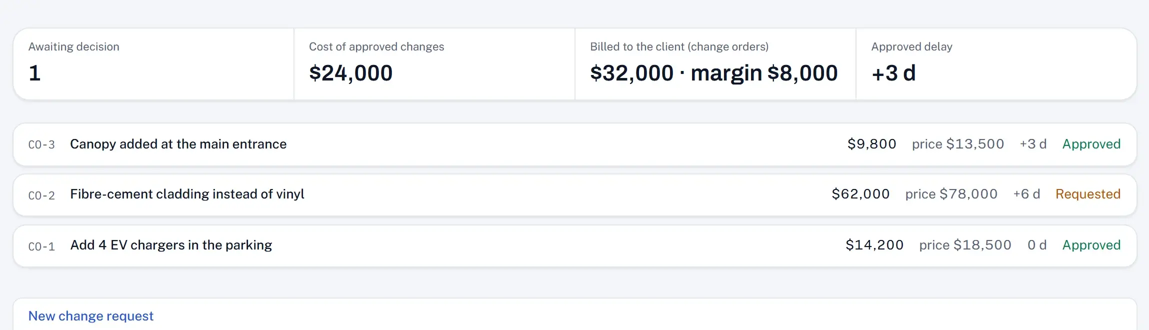 Approved changes with their cost, price and margin