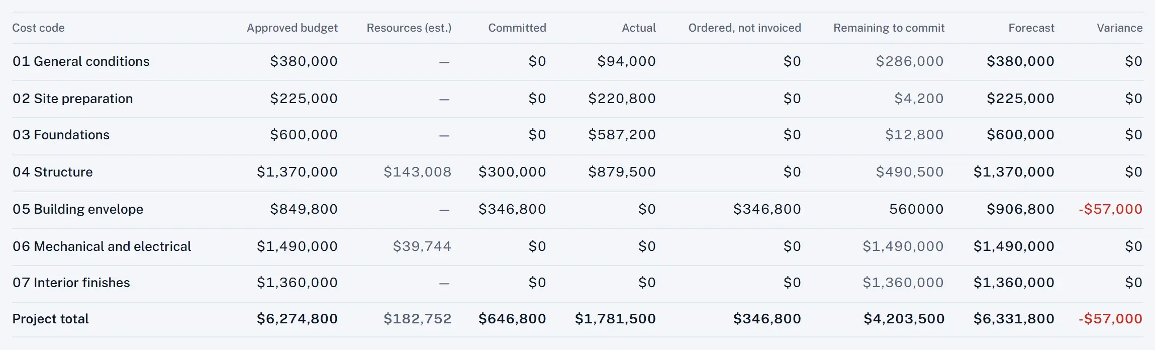 Cost control by code, the envelope variance in red