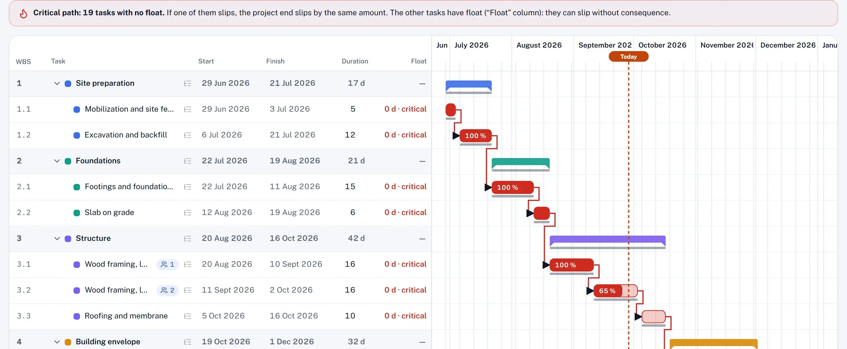 The Gantt chart with the critical path
